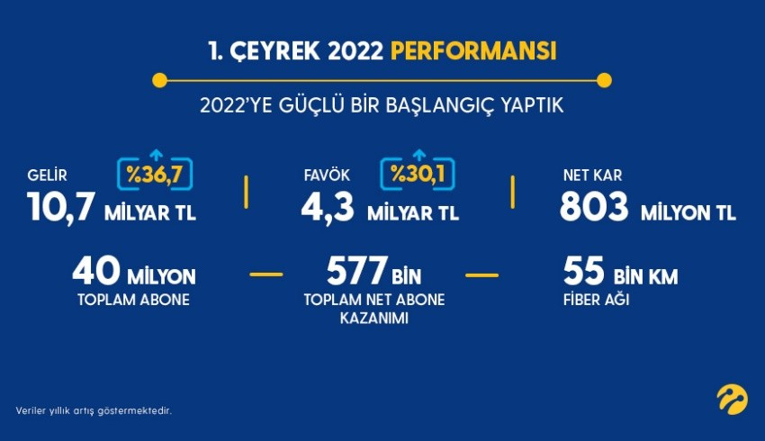 Turkcell,  2022’de 1 milyon yeni müşteri  hedefini şimdiden yarıladı