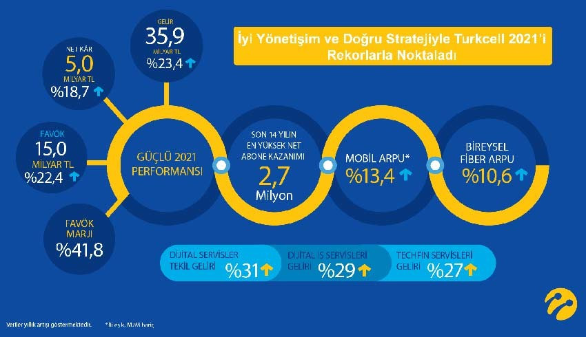Turkcell’den son 14 yılın rekoru: 2021’de 2,7 milyon yeni müşteri